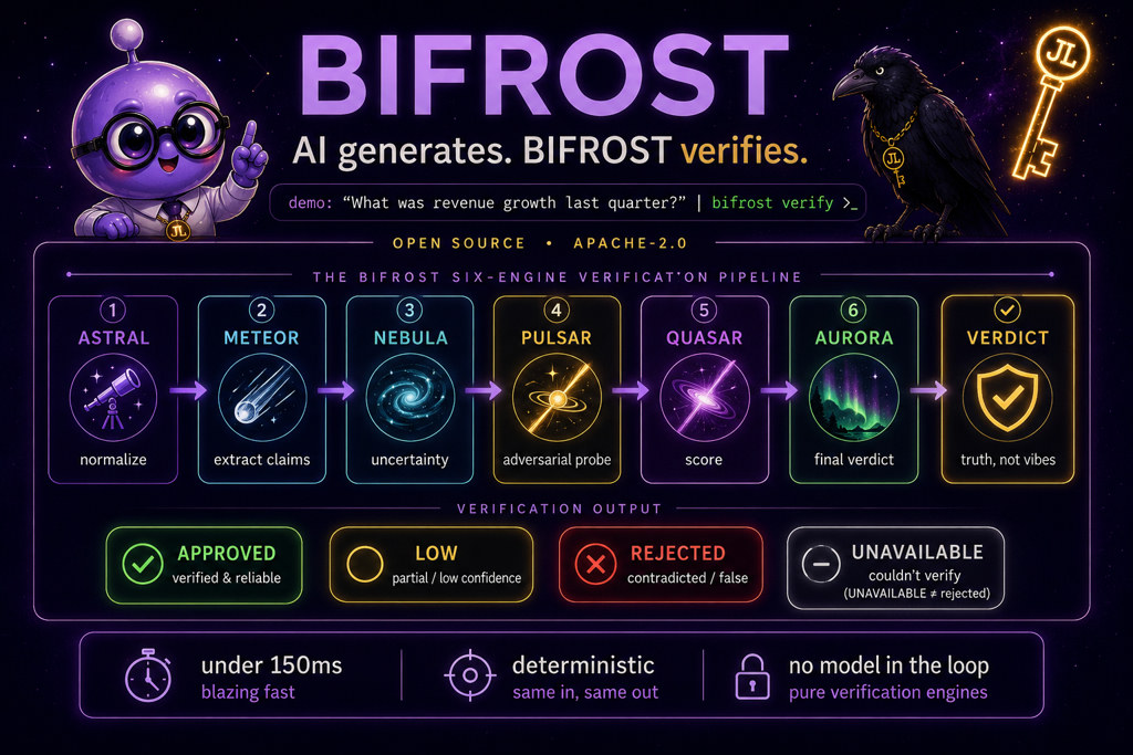 BIFROST six-engine verification pipeline